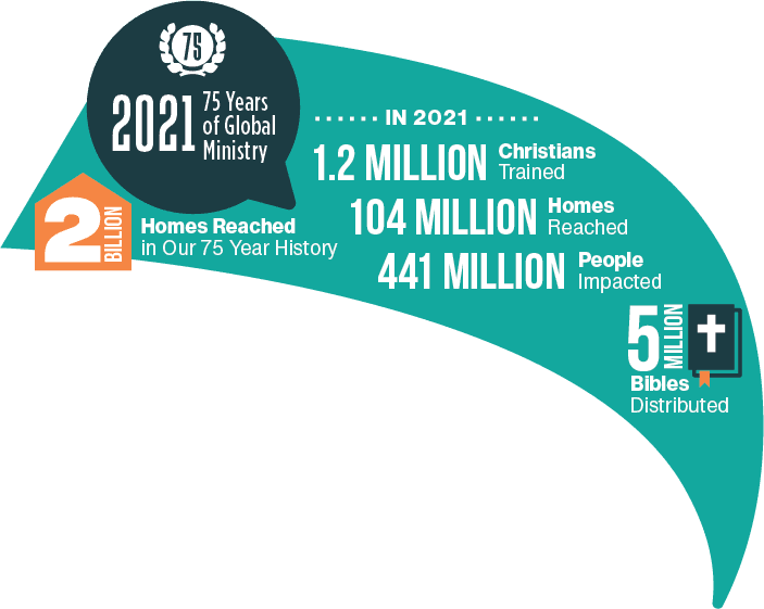 We celebrated 75 years of global ministry. That's 2 billion homes reached in 75 years! In 2021, we trained 1.2 million Christians, reached 104 million homes, impacted 441 million people, and distributed 5 million Bibles.