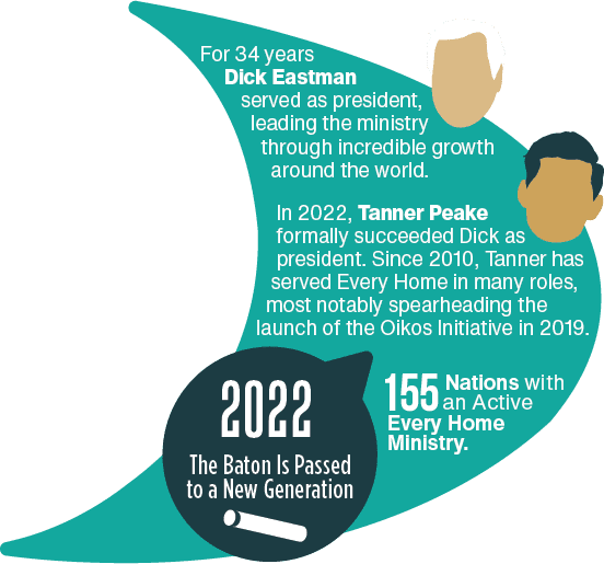 In 2022, Dick Eastman passed the baton of leadership to Tanner Peake after 34 years as international president. Tanner has served Every Home in many roles, most notably spearheading the launch of the Oikos Initiative.