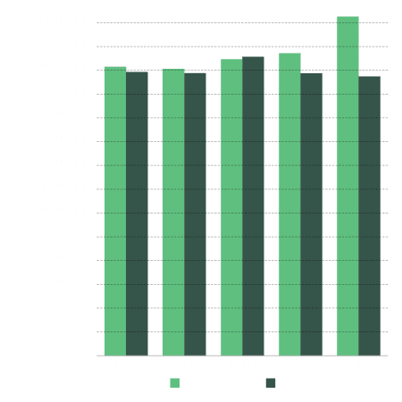 2021-2025 yoy financials